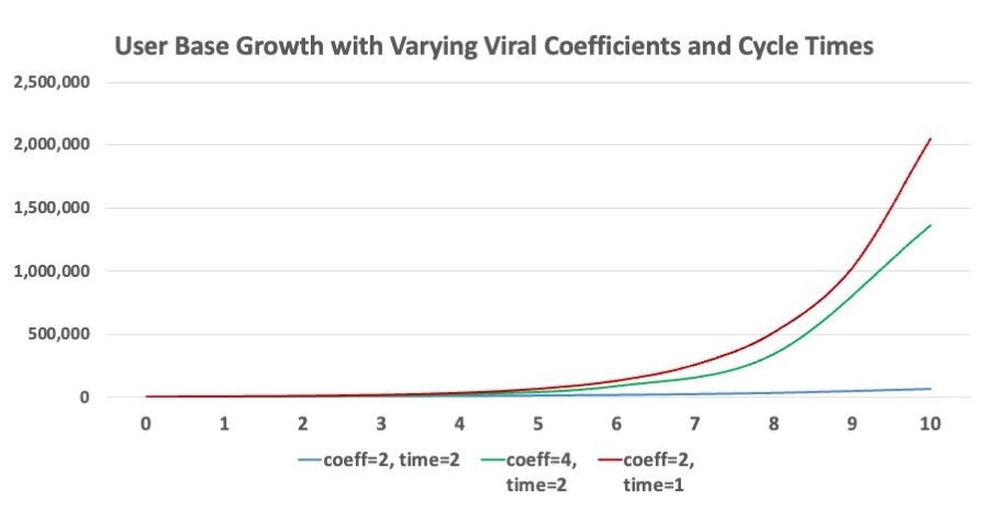 Figure 1: Illustration of how a user base grows based on viral coefficient and viral cycle time.