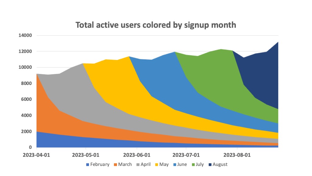 Figure 2: Stacked diagram displaying total active users colored by signup month 