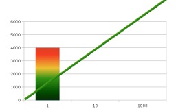 Scalable vs performing website