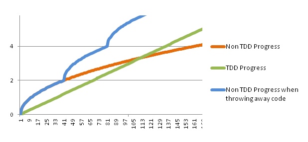 The diagram illustrates the idea that TDD saves time in the long run when the codebase grows, except when almost all code is thrown away many times during development