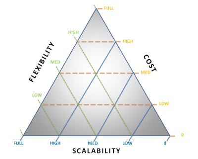 Ternary diagram illustrating the relationship between scalability, flexibility and development cost for web based software. The model is highly theoretical so it won't really apply near the edges of the triangle.