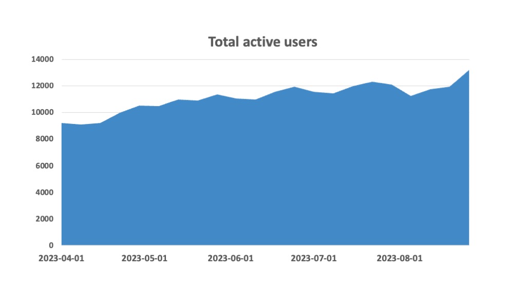 Figure 1: Graph illustrating the growth of total active users of an app over time
