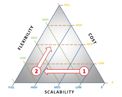 A startup should keep everything as flexible as possible until it has reached product-market fit (1). After that it should scale. There may be a need for flexibility later, for example when entering the mainstream market (2).